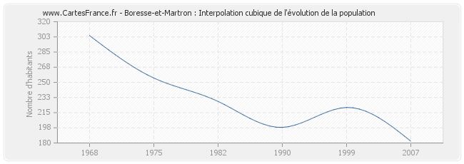 Boresse-et-Martron : Interpolation cubique de l'évolution de la population