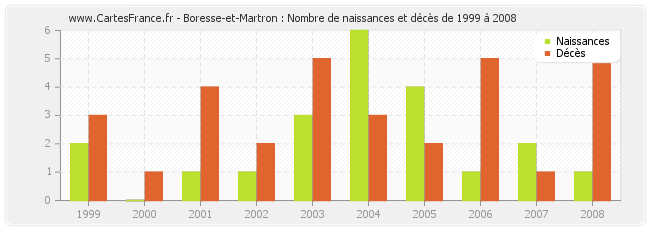 Boresse-et-Martron : Nombre de naissances et décès de 1999 à 2008