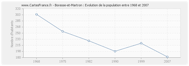 Population Boresse-et-Martron