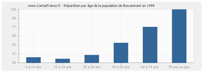Répartition par âge de la population de Boscamnant en 1999