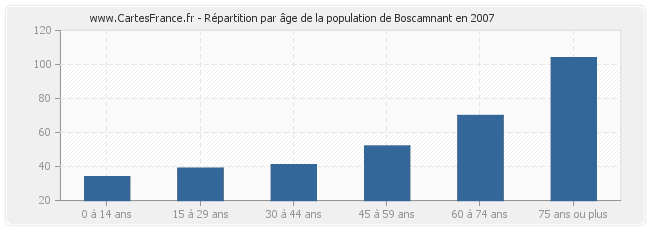 Répartition par âge de la population de Boscamnant en 2007
