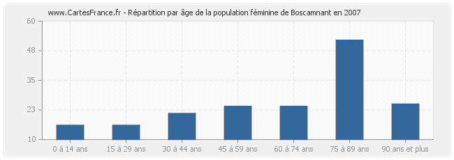 Répartition par âge de la population féminine de Boscamnant en 2007