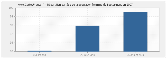 Répartition par âge de la population féminine de Boscamnant en 2007