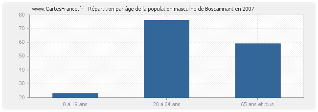 Répartition par âge de la population masculine de Boscamnant en 2007