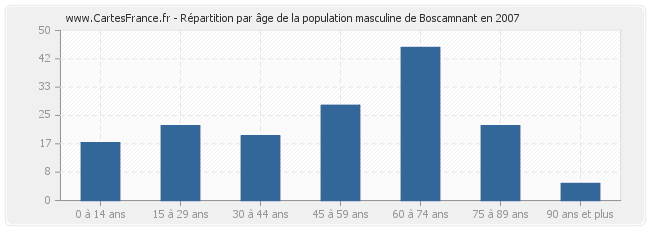 Répartition par âge de la population masculine de Boscamnant en 2007