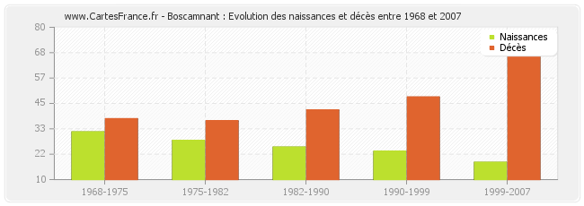 Boscamnant : Evolution des naissances et décès entre 1968 et 2007