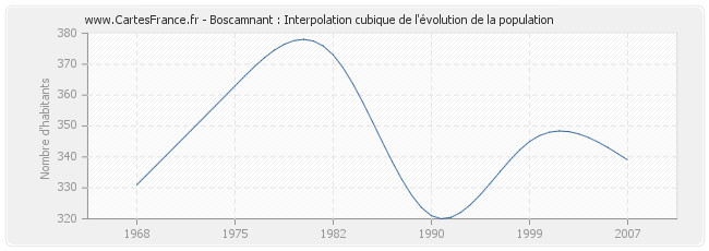 Boscamnant : Interpolation cubique de l'évolution de la population