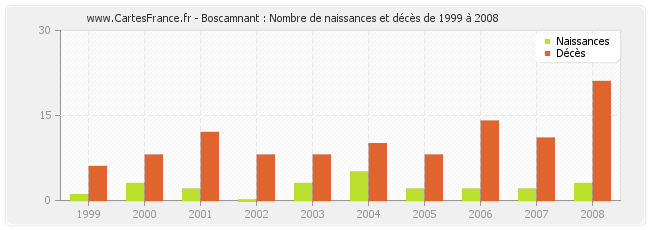 Boscamnant : Nombre de naissances et décès de 1999 à 2008