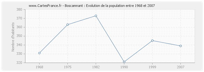 Population Boscamnant