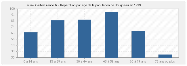 Répartition par âge de la population de Bougneau en 1999