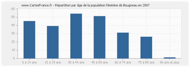 Répartition par âge de la population féminine de Bougneau en 2007