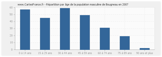 Répartition par âge de la population masculine de Bougneau en 2007