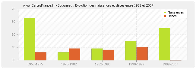 Bougneau : Evolution des naissances et décès entre 1968 et 2007