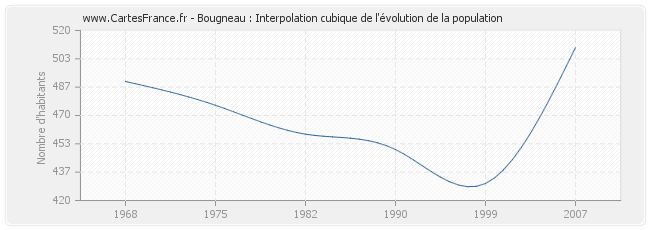 Bougneau : Interpolation cubique de l'évolution de la population