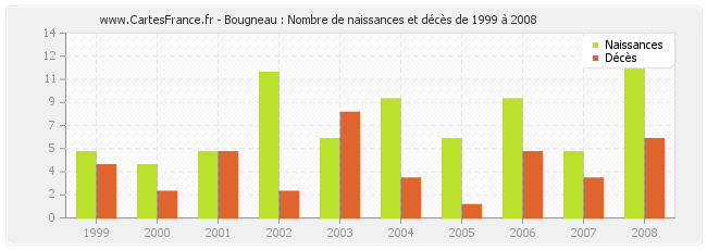 Bougneau : Nombre de naissances et décès de 1999 à 2008
