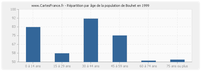 Répartition par âge de la population de Bouhet en 1999