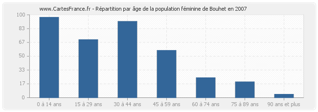 Répartition par âge de la population féminine de Bouhet en 2007