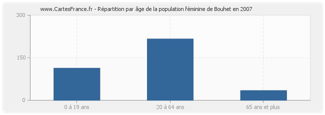 Répartition par âge de la population féminine de Bouhet en 2007