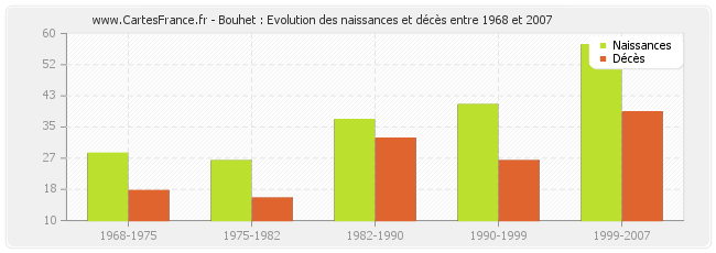 Bouhet : Evolution des naissances et décès entre 1968 et 2007