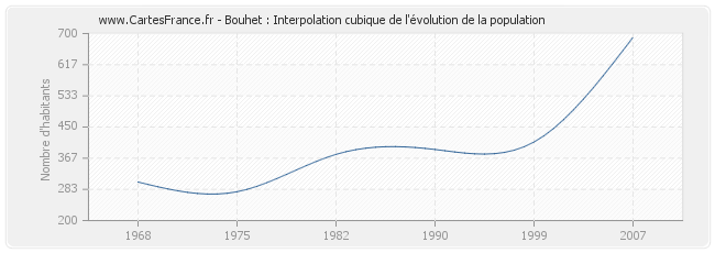 Bouhet : Interpolation cubique de l'évolution de la population