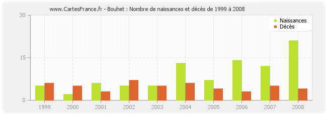 Bouhet : Nombre de naissances et décès de 1999 à 2008