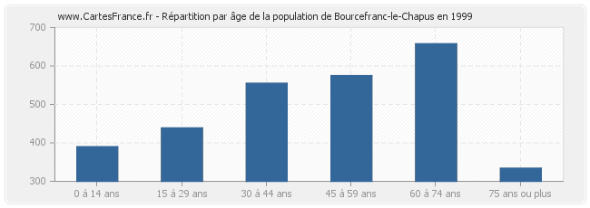 Répartition par âge de la population de Bourcefranc-le-Chapus en 1999