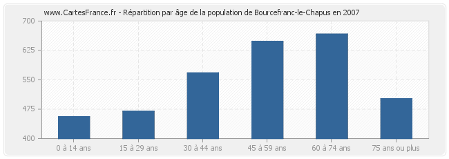 Répartition par âge de la population de Bourcefranc-le-Chapus en 2007