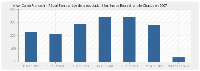 Répartition par âge de la population féminine de Bourcefranc-le-Chapus en 2007