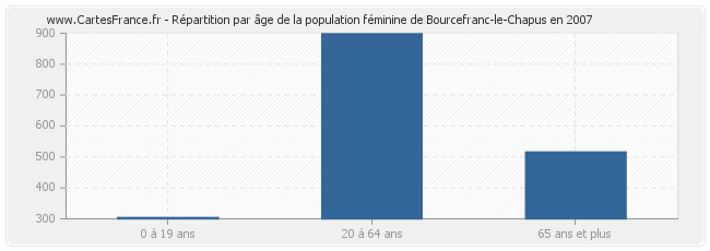 Répartition par âge de la population féminine de Bourcefranc-le-Chapus en 2007