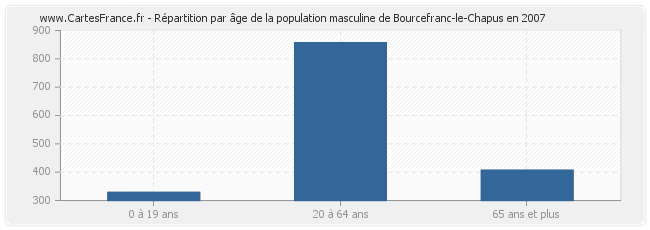 Répartition par âge de la population masculine de Bourcefranc-le-Chapus en 2007