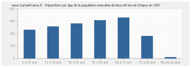 Répartition par âge de la population masculine de Bourcefranc-le-Chapus en 2007