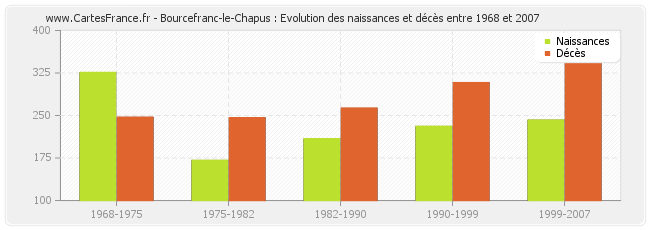 Bourcefranc-le-Chapus : Evolution des naissances et décès entre 1968 et 2007