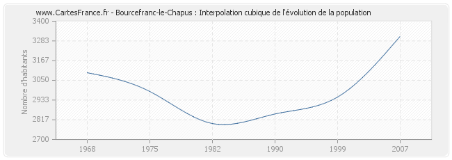 Bourcefranc-le-Chapus : Interpolation cubique de l'évolution de la population