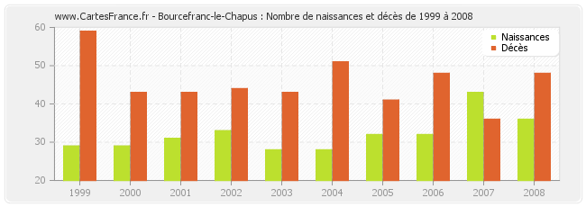 Bourcefranc-le-Chapus : Nombre de naissances et décès de 1999 à 2008