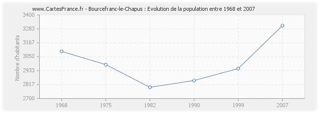 Population Bourcefranc-le-Chapus