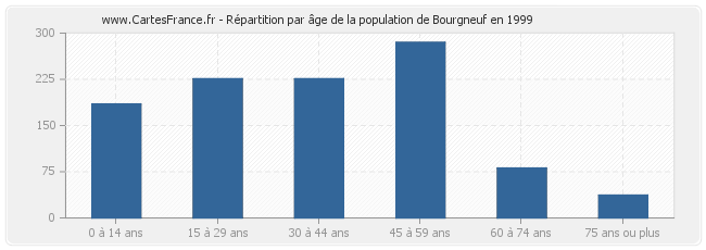 Répartition par âge de la population de Bourgneuf en 1999