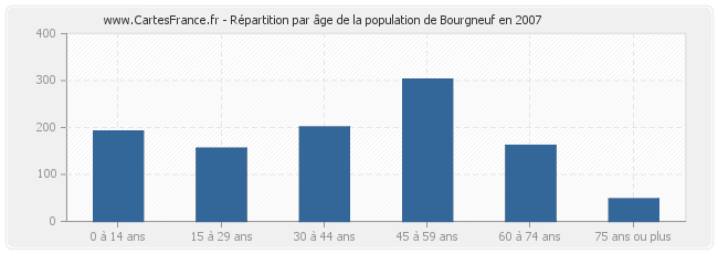 Répartition par âge de la population de Bourgneuf en 2007