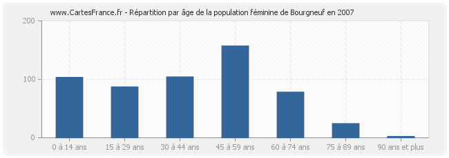 Répartition par âge de la population féminine de Bourgneuf en 2007