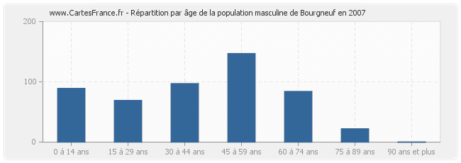 Répartition par âge de la population masculine de Bourgneuf en 2007