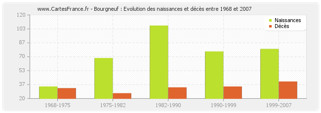 Bourgneuf : Evolution des naissances et décès entre 1968 et 2007