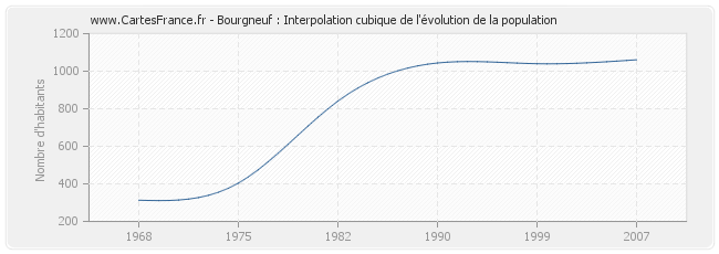 Bourgneuf : Interpolation cubique de l'évolution de la population