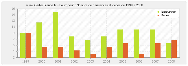 Bourgneuf : Nombre de naissances et décès de 1999 à 2008