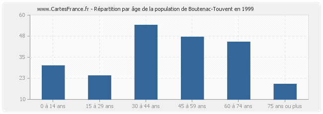 Répartition par âge de la population de Boutenac-Touvent en 1999