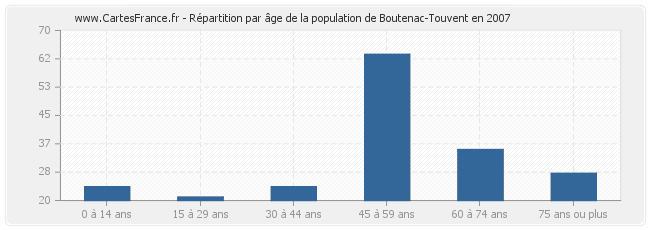 Répartition par âge de la population de Boutenac-Touvent en 2007