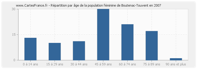 Répartition par âge de la population féminine de Boutenac-Touvent en 2007