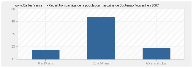 Répartition par âge de la population masculine de Boutenac-Touvent en 2007