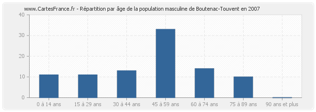 Répartition par âge de la population masculine de Boutenac-Touvent en 2007