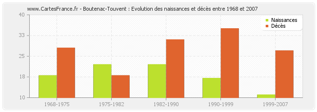 Boutenac-Touvent : Evolution des naissances et décès entre 1968 et 2007