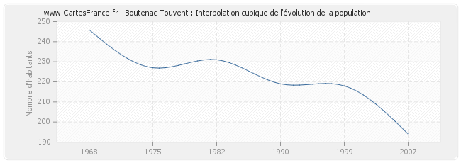 Boutenac-Touvent : Interpolation cubique de l'évolution de la population