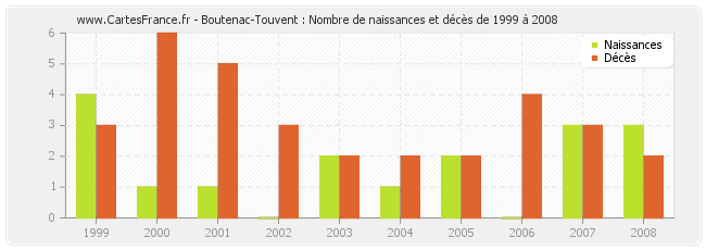 Boutenac-Touvent : Nombre de naissances et décès de 1999 à 2008
